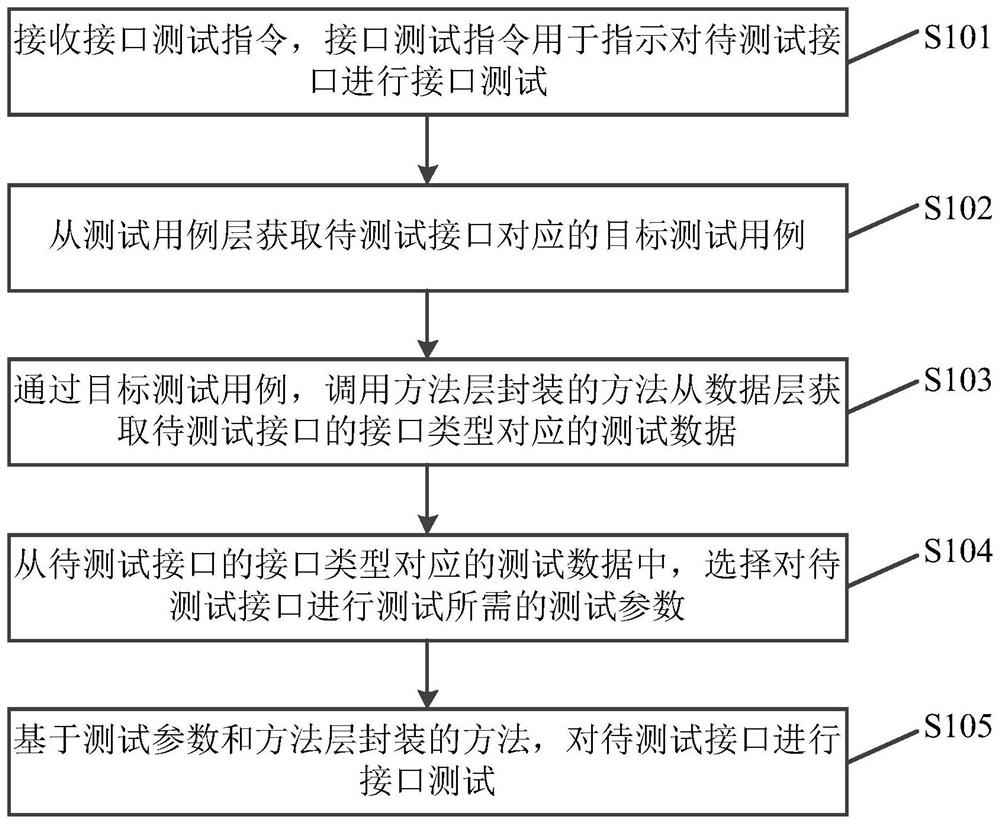 一种接口测试方法、装置、电子设备及存储介质