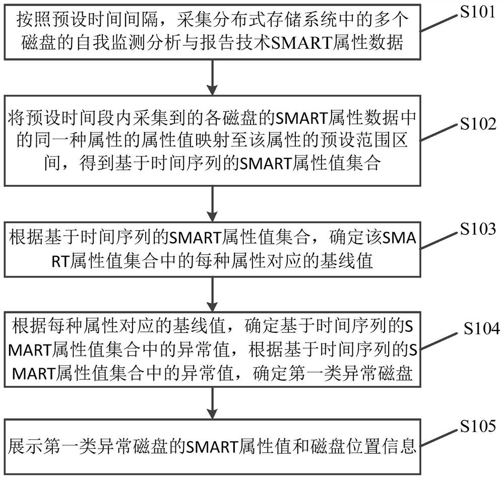 一种磁盘监控的方法、装置、电子设备及介质