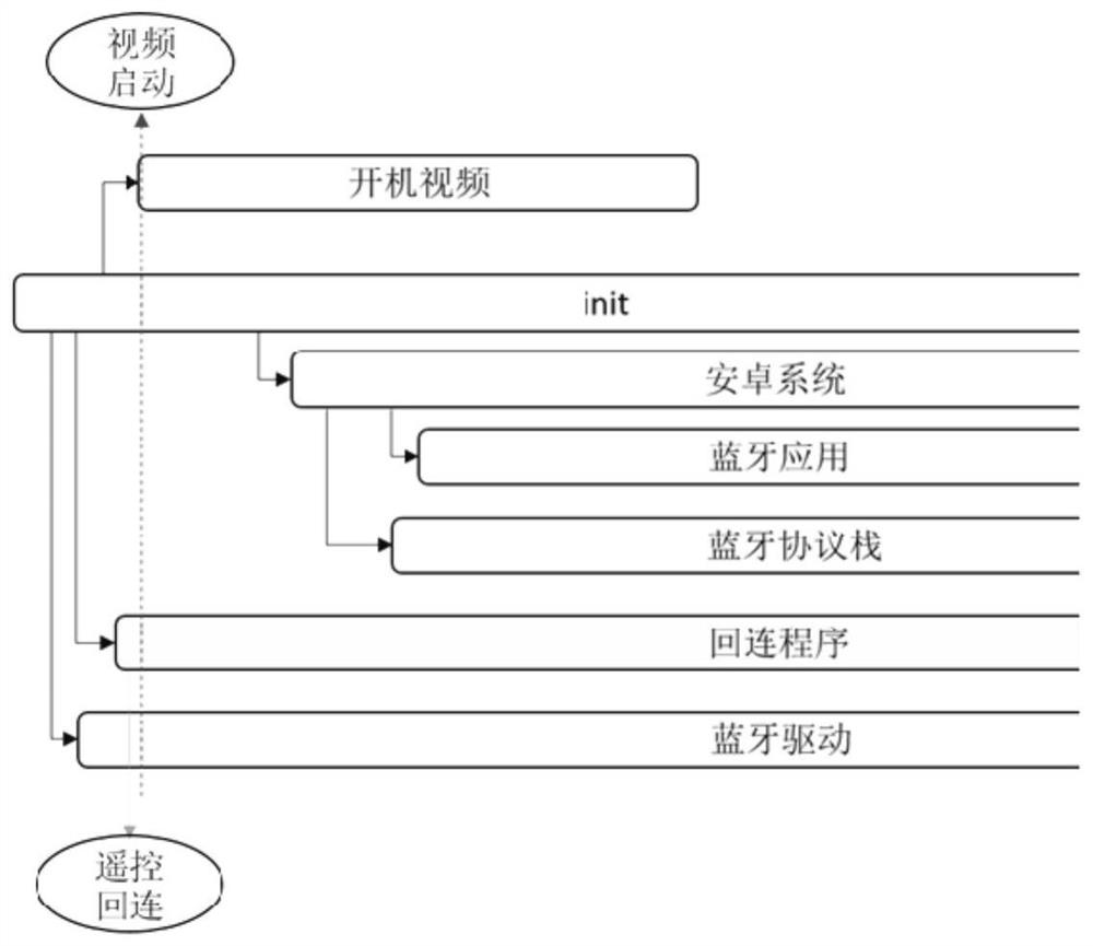 一种安卓智能电视开机快速回连蓝牙遥控器的方法