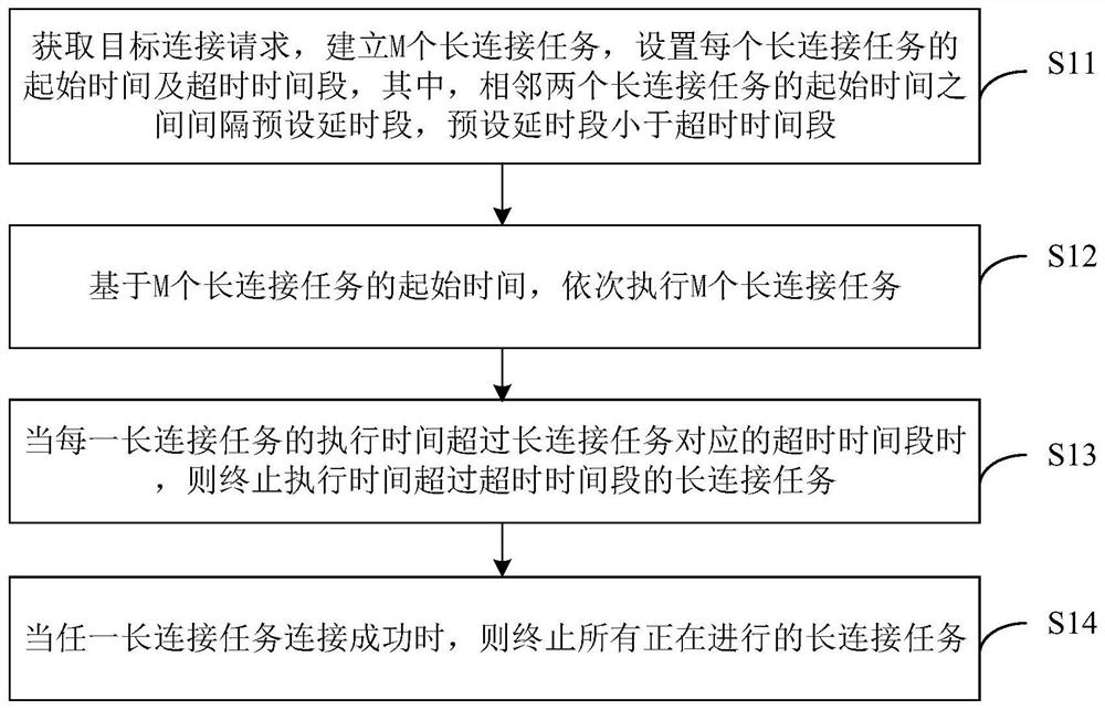 长连接建立方法、装置、计算机设备及存储介质