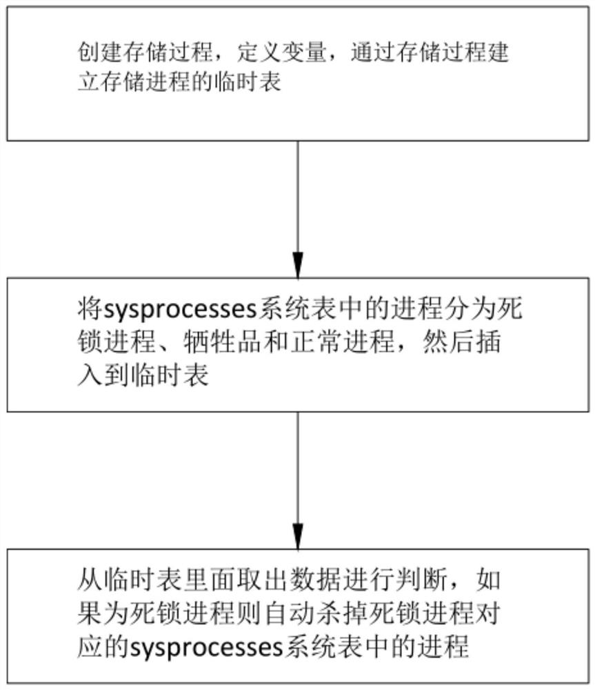 一种多表操作引起死锁的解决方法及系统