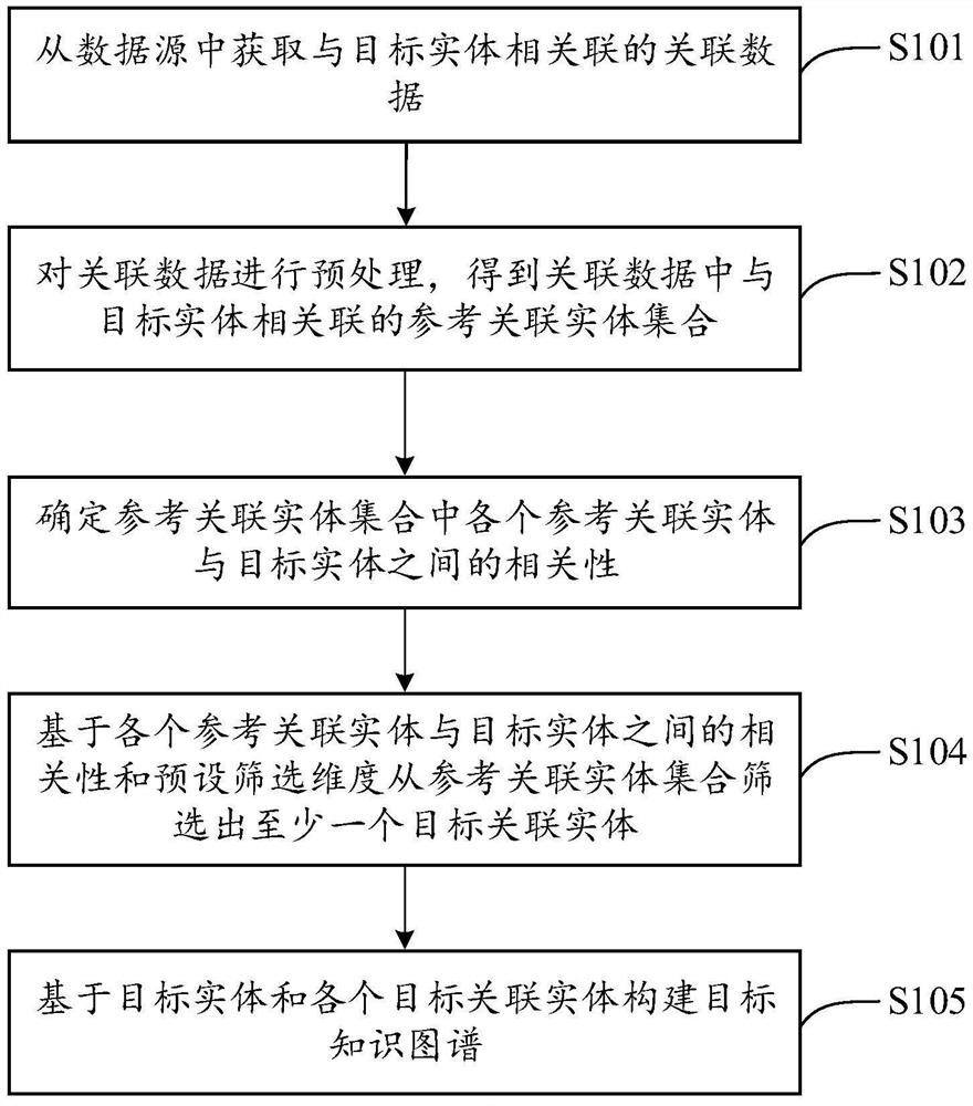 一种构建知识图谱的方法、装置、终端和存储介质