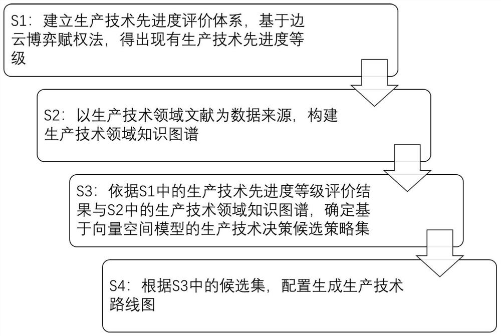 生产技术中知识图谱推荐驱动的生产技术路线图配置方法