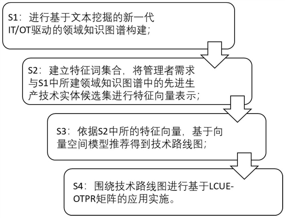 一种IT/OT驱动的技术管理创新方法