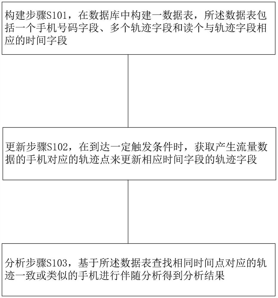 基于关系数据的移动终端伴随分析方法、装置及存储介质