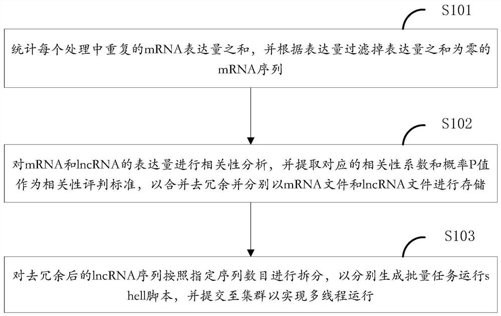 lncRNA靶基因的预测分析方法、装置、设备和介质