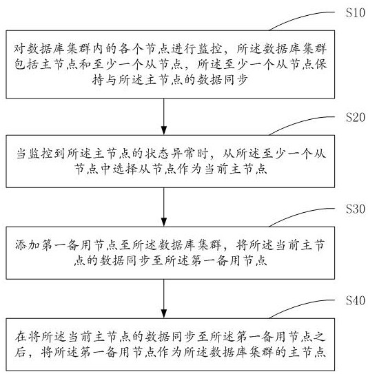 一种数据容灾方法、装置及计算机可读介质