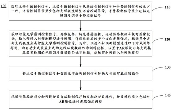 一种AR眼镜护目自动控制方法及装置