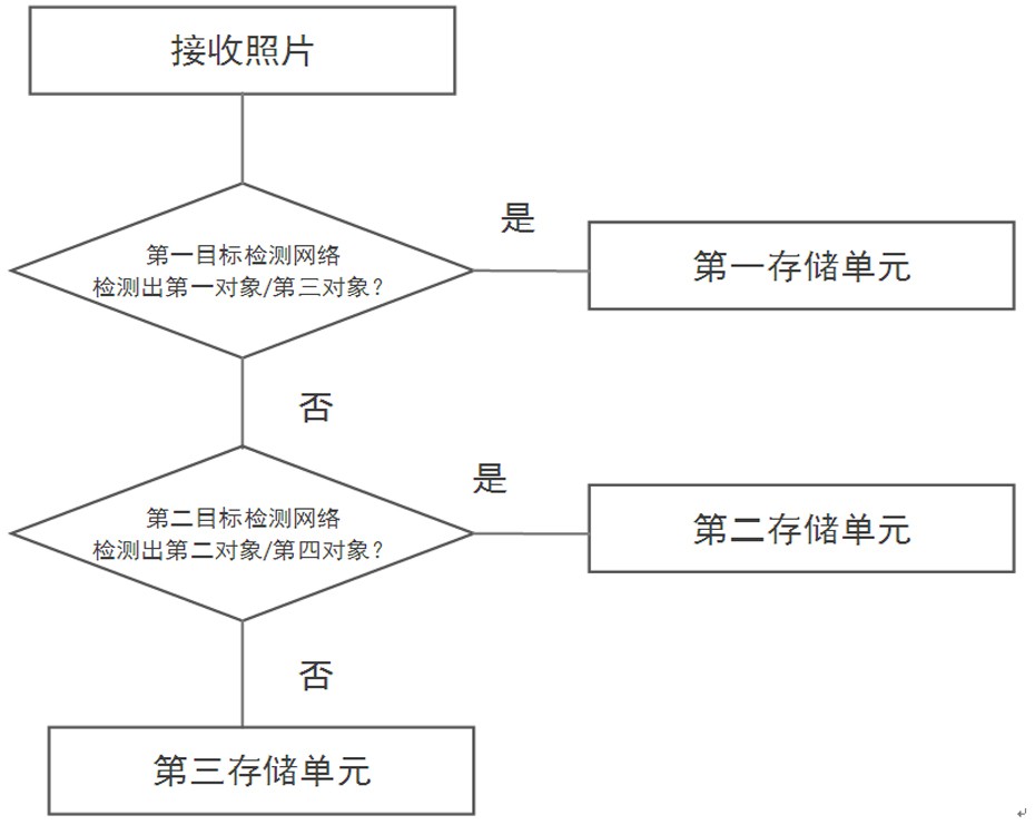 照片存储管理系统及方法