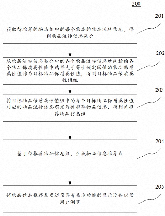 物品信息推送方法、装置、电子设备和计算机可读介质