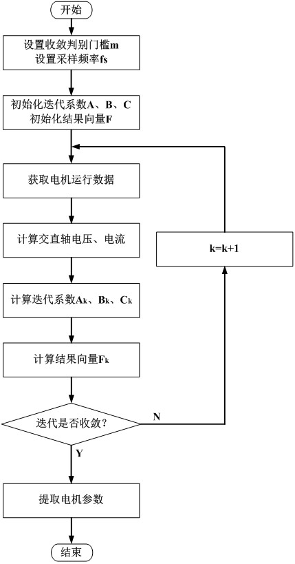 一种基于运行数据的永磁同步电机参数获取方法