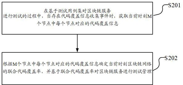 区块链网络中的测试方法、装置及测试设备