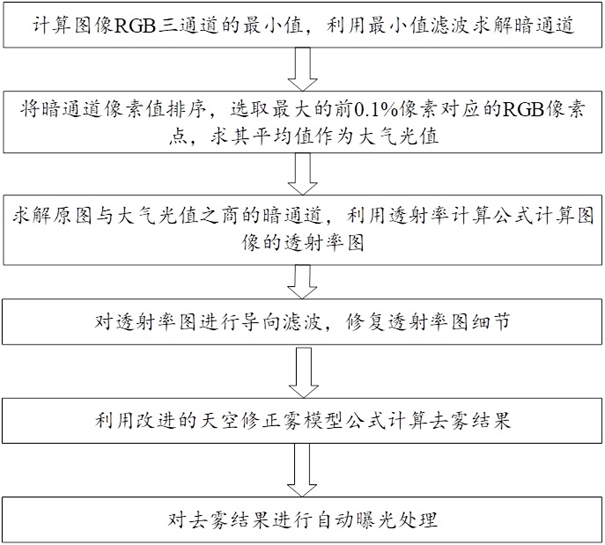 一种图像去雾方法