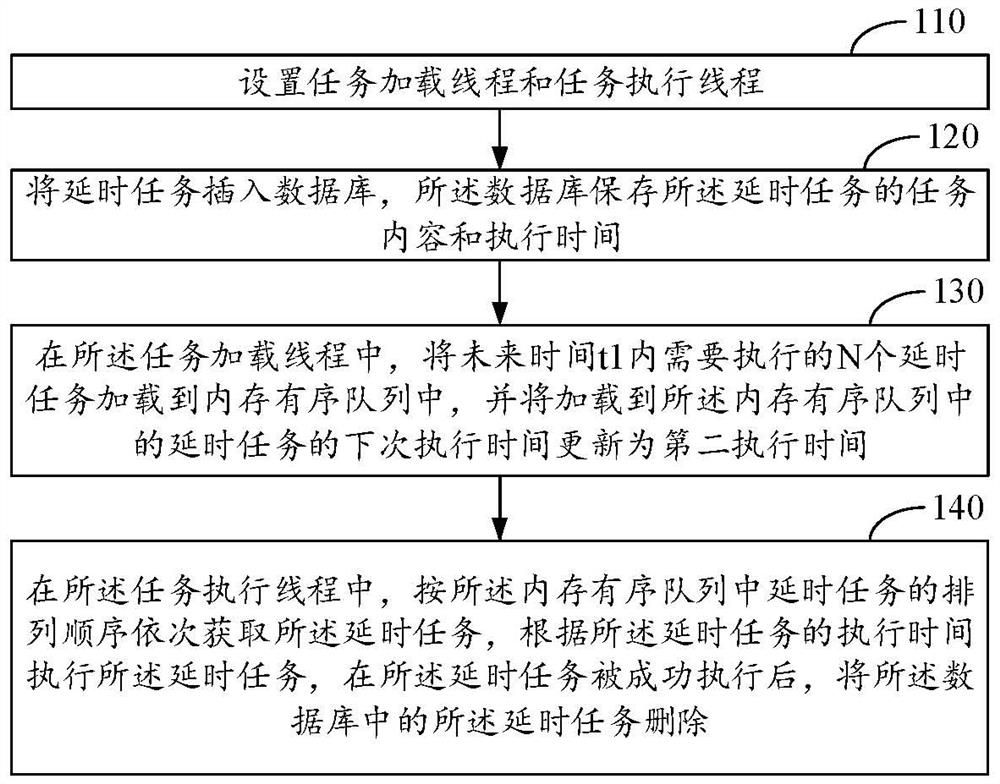 延时任务处理方法、装置和设备