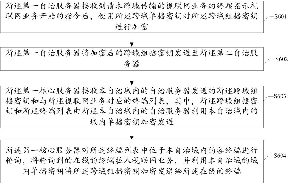 支持分控的视联网跨域通信方法、装置、设备及介质