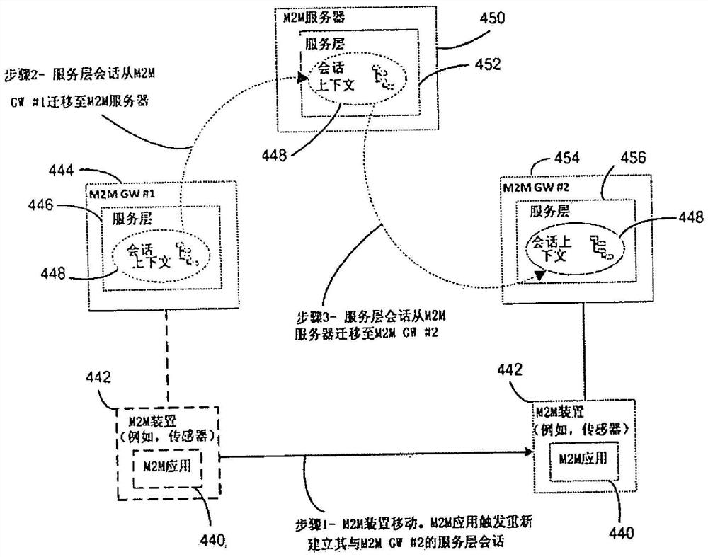 服务层会话迁移和共享