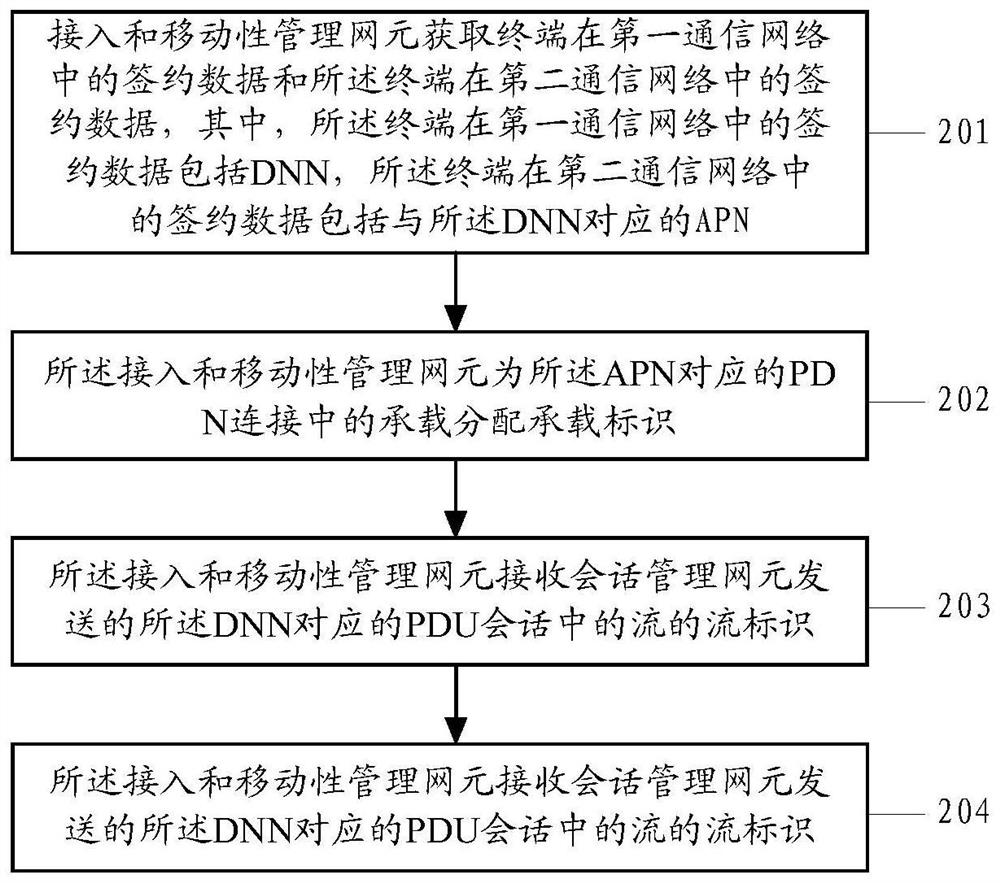 承载标识分配方法、装置、系统以及计算机可读存储介质