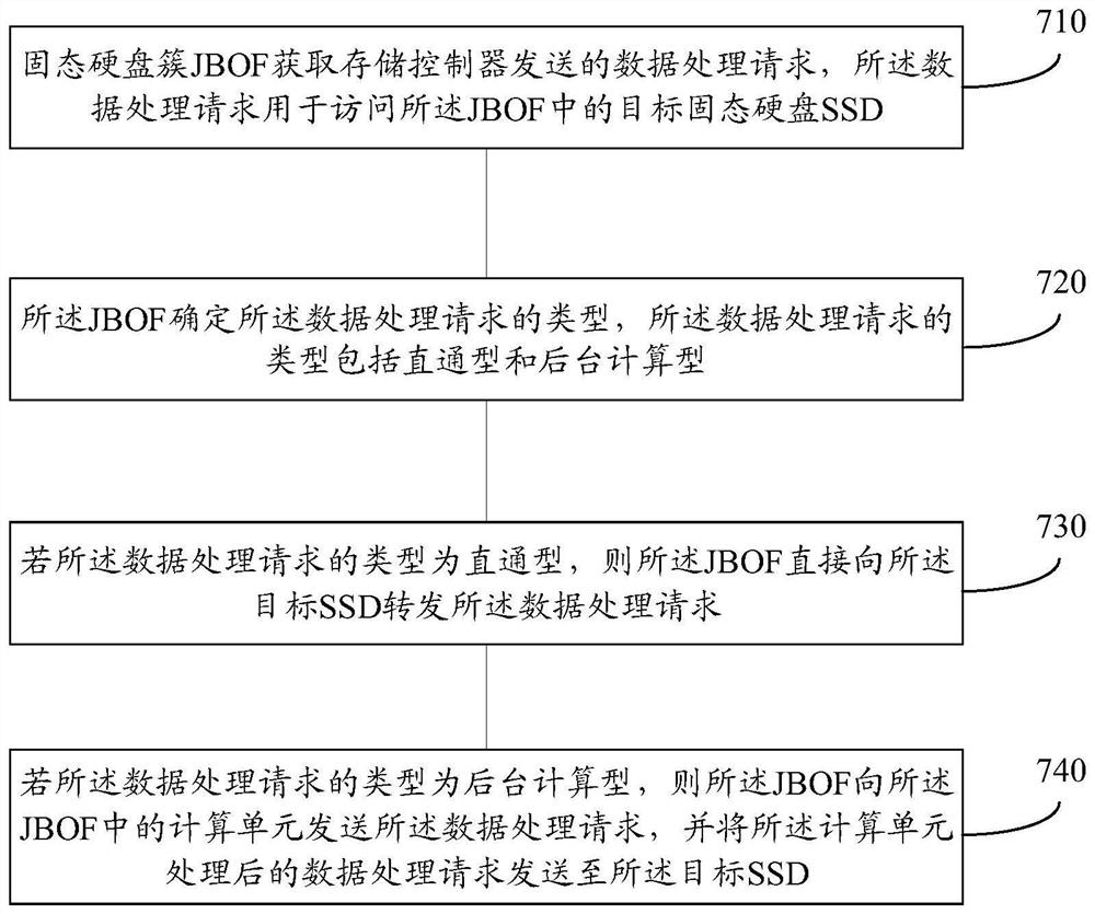 用于传输数据处理请求的方法和装置