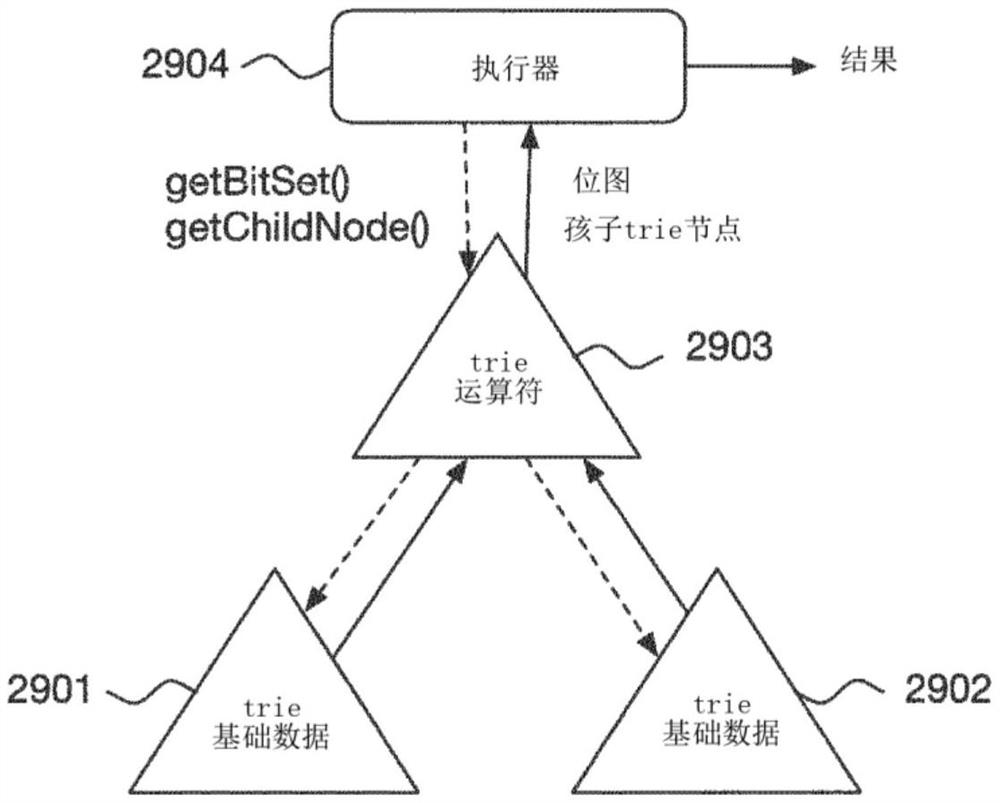 在数据库中对TRIE数据结构的有效使用