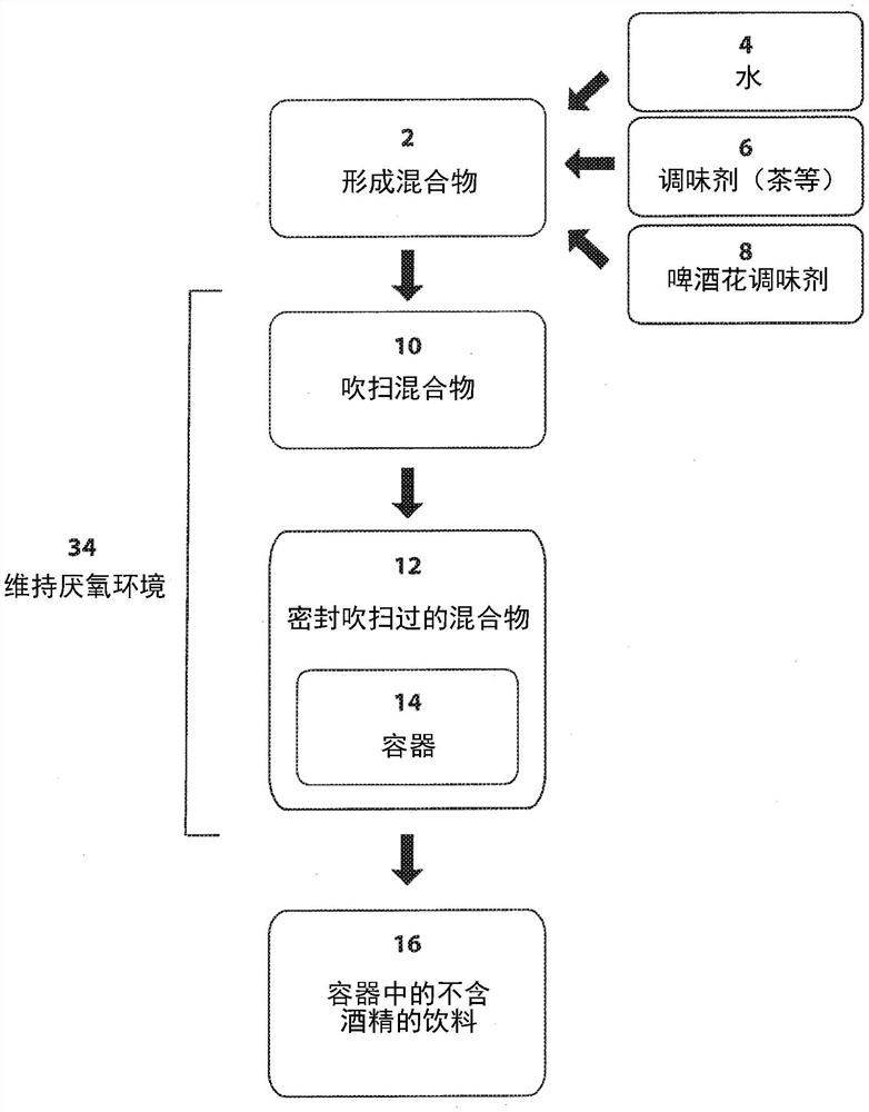 用于可保存的、脱氧的、调味的饮料及其组合物的系统和方法