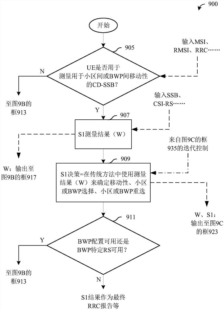 支持无线通信系统中的测量和移动性的系统和方法