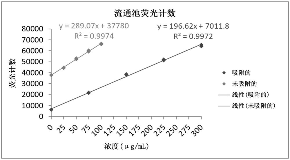 使用内源荧光测定佐剂化蛋白质浓度和吸附百分比的方法