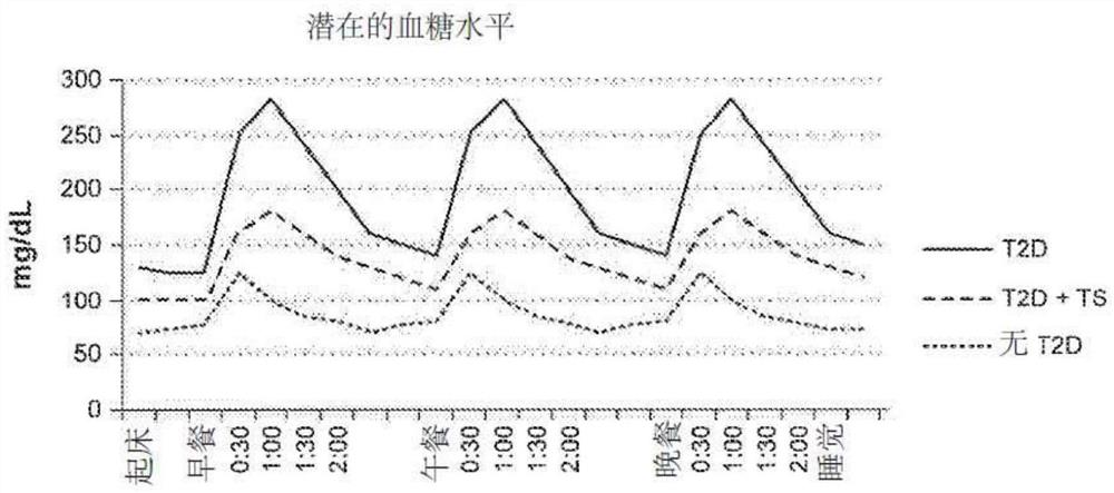 治疗血糖异常（包括2型糖尿病）和/或降低HBA1C水平的治疗性调控以及相关系统和方法