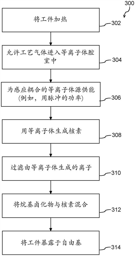 以使用烷基卤化物生成的反应性核素处理工件