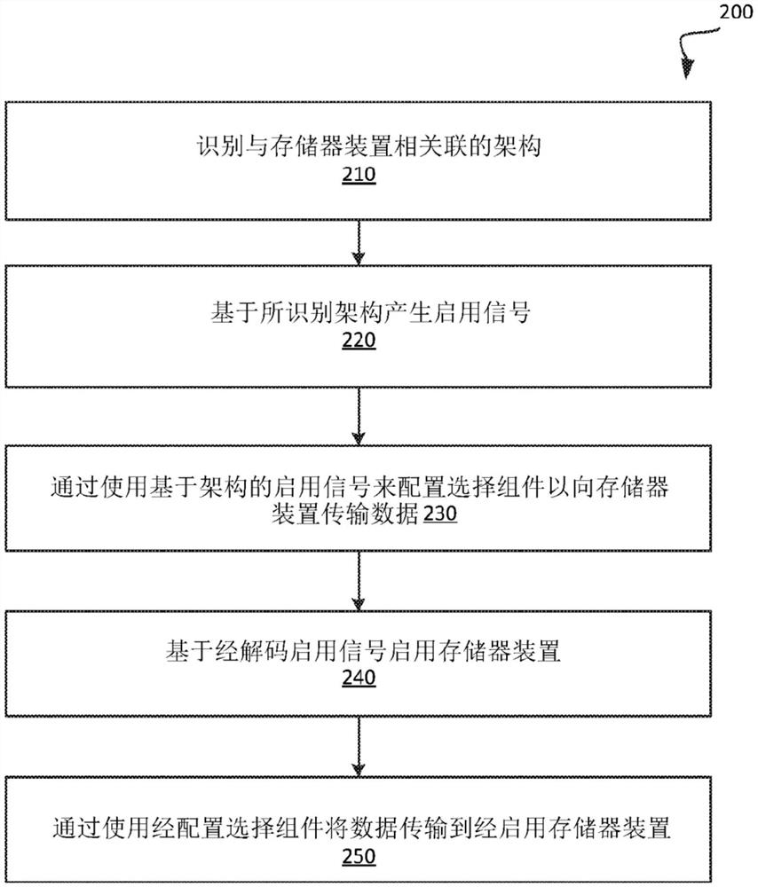 基于与存储器装置相关联的架构而配置的选择组件