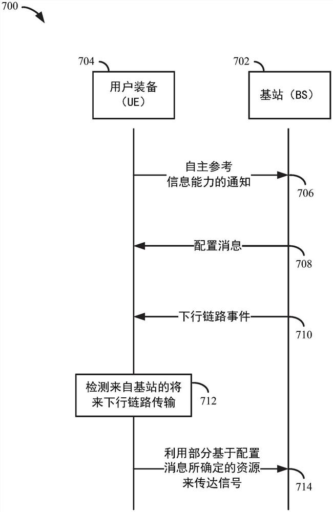 自主参考信号传输配置