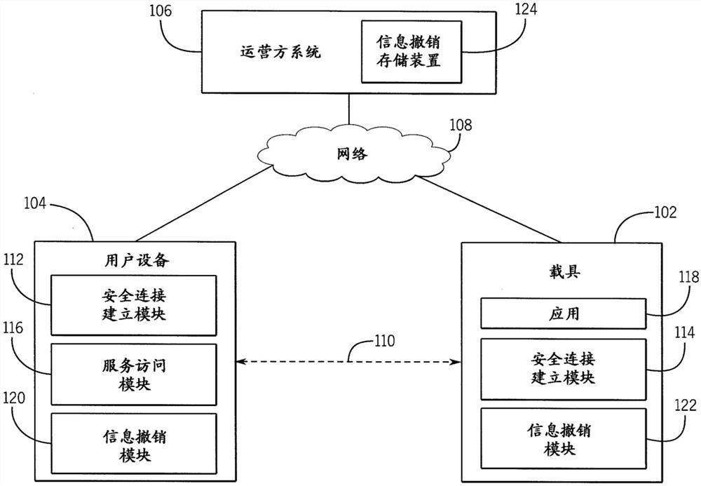 服务访问之后撤销凭证