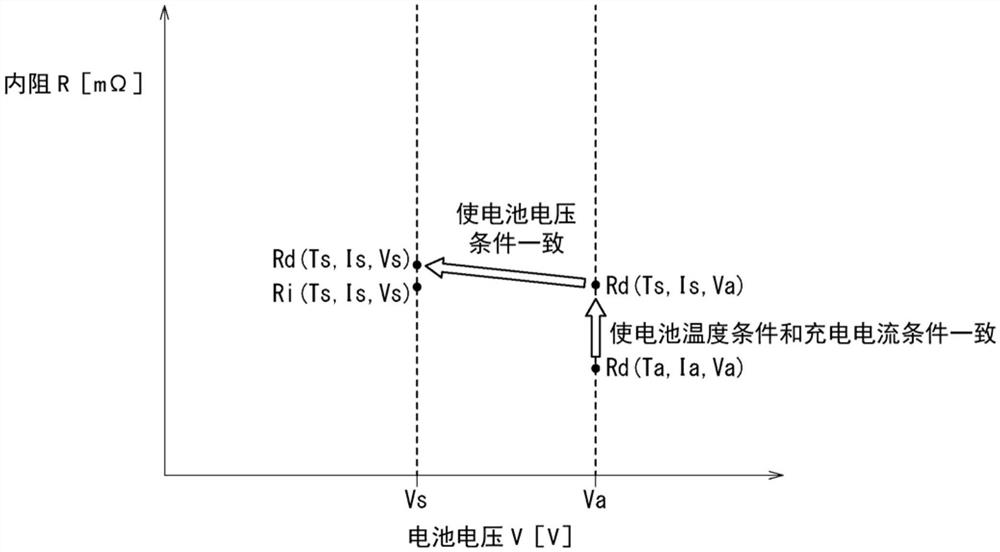 内阻推定方法和二次电池充电装置