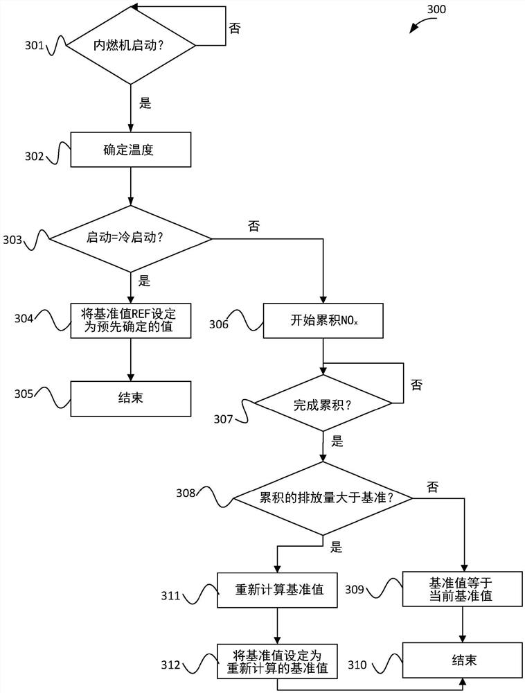 确定与废气排放量有关的基准值的方法和系统