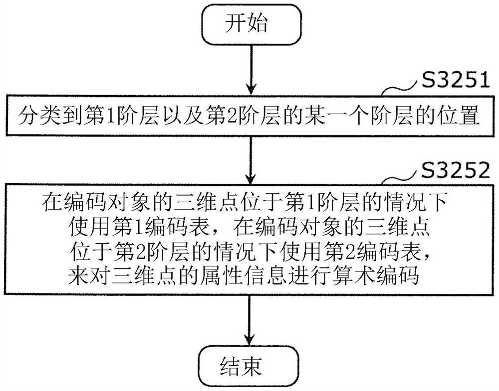 三维数据编码方法、三维数据解码方法、三维数据编码装置、以及三维数据解码装置