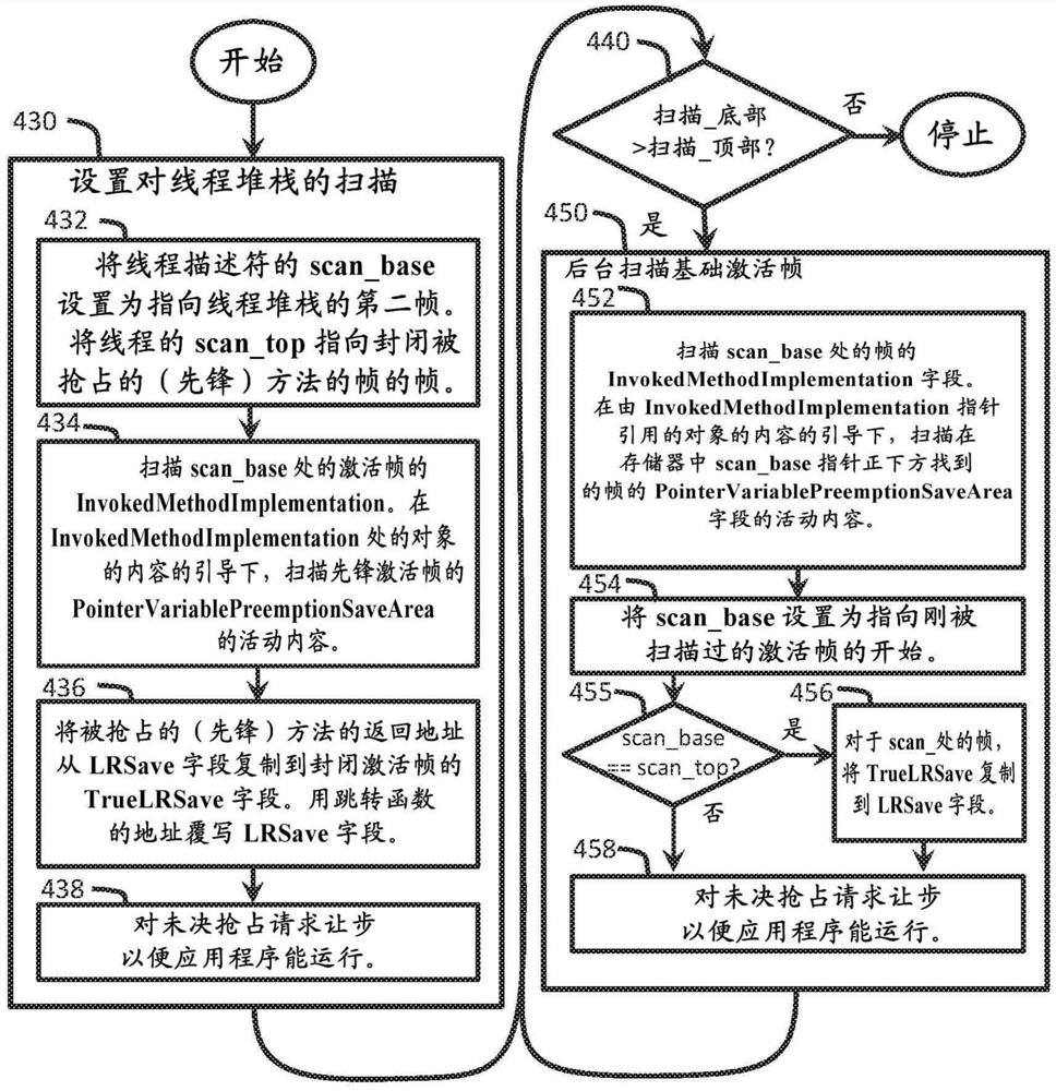 表示用于无暂停垃圾收集的激活帧的方法和装置