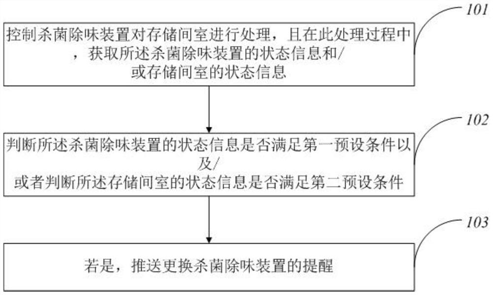 冰箱的杀菌除味装置更换管控方法及其装置