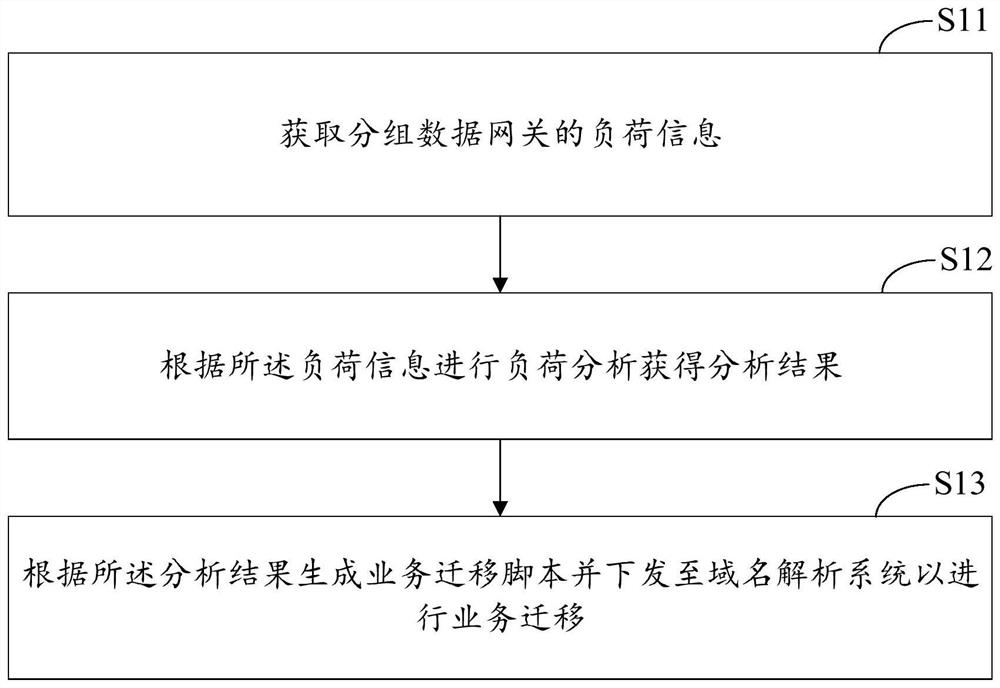 核心网负荷的动态优化方法、装置及计算设备