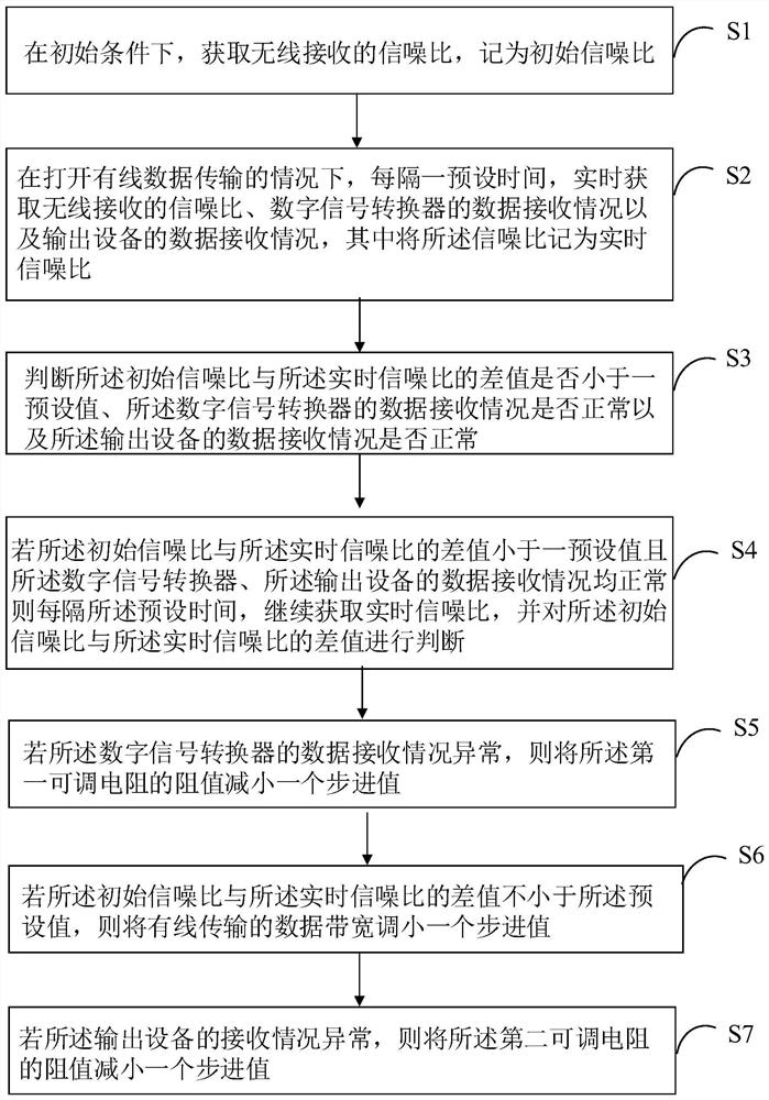 降低无线传输数字信号干扰的方法和装置