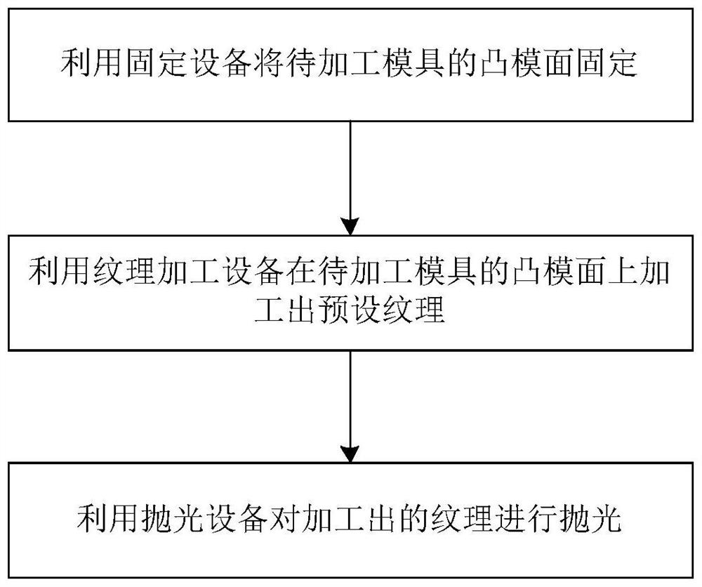 模具制造方法、模具、壳体制造方法及壳体