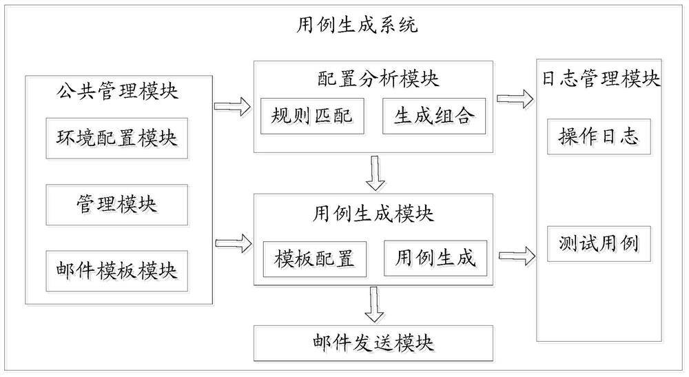 一种测试用例生成方法、装置、系统、设备及介质