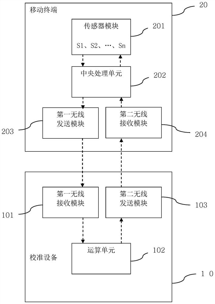 用于移动终端MEMS惯性传感器的校准设备和校准方法