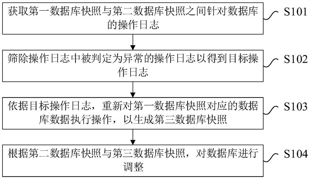 数据库管理方法、装置、计算机可读存储介质和电子设备