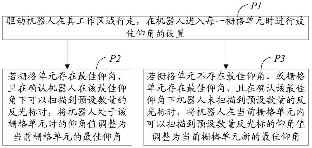 栅格单元中最佳仰角的配置方法及配置系统