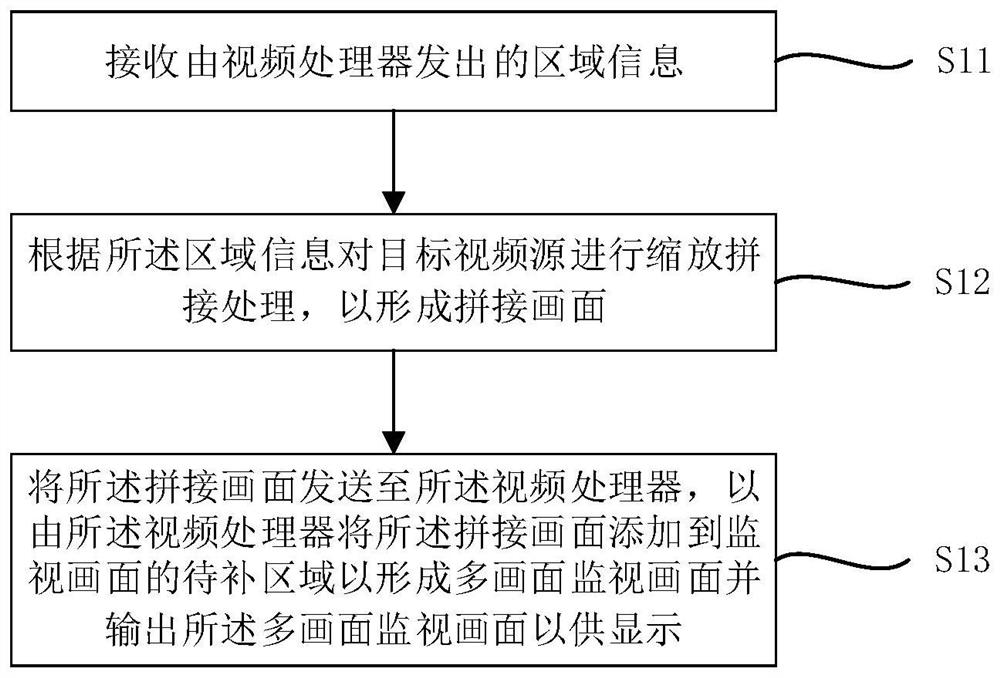 多画面监视方法、装置和系统