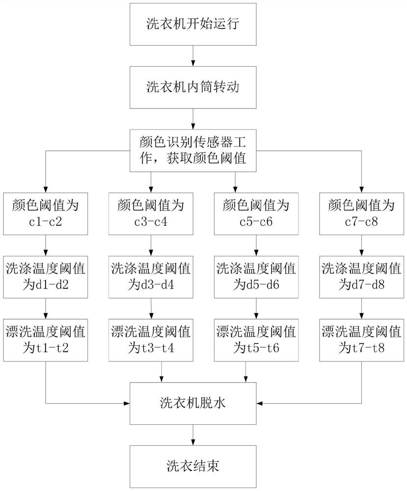 一种具有颜色识别功能的洗衣机控制方法及洗衣机