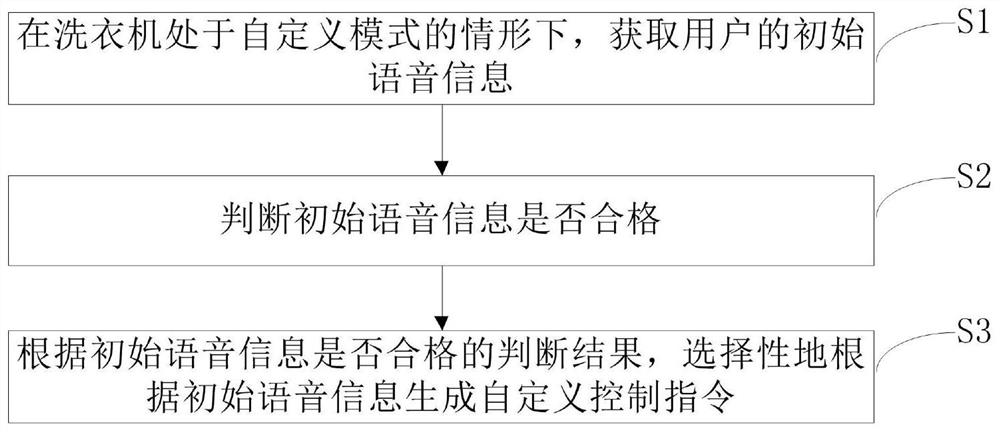 用于家用电器的控制指令自定义方法