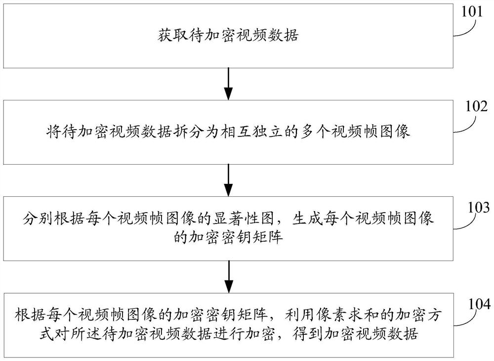 一种视频加密方法、装置及设备