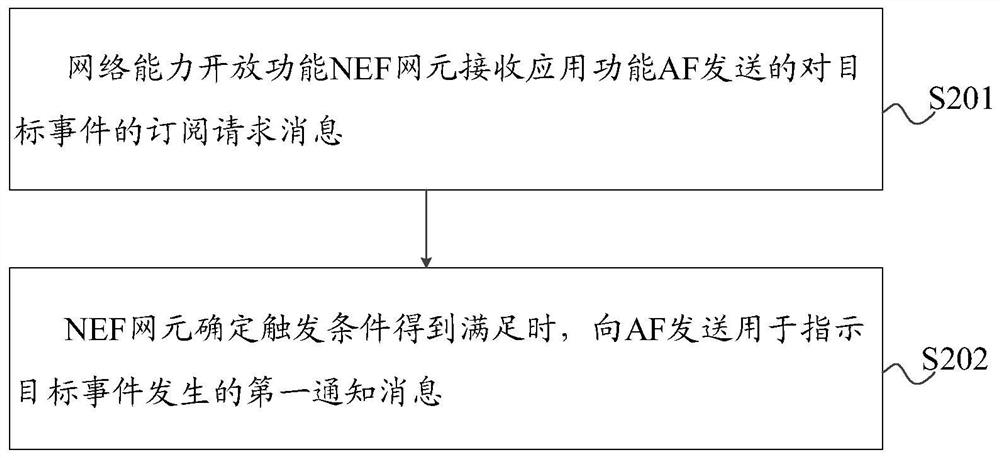 一种事件订阅方法、装置及设备