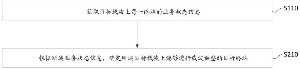 窄带物联网的载波间负荷均衡方法、装置及基站