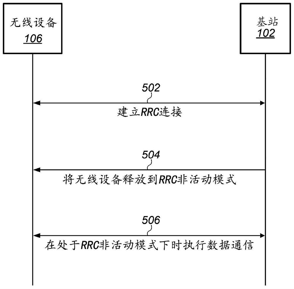 处于RRC非活动状态下时的数据通信